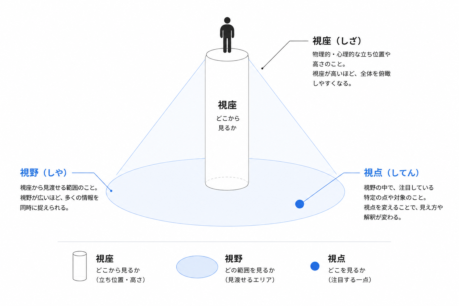 視野・視座・視点