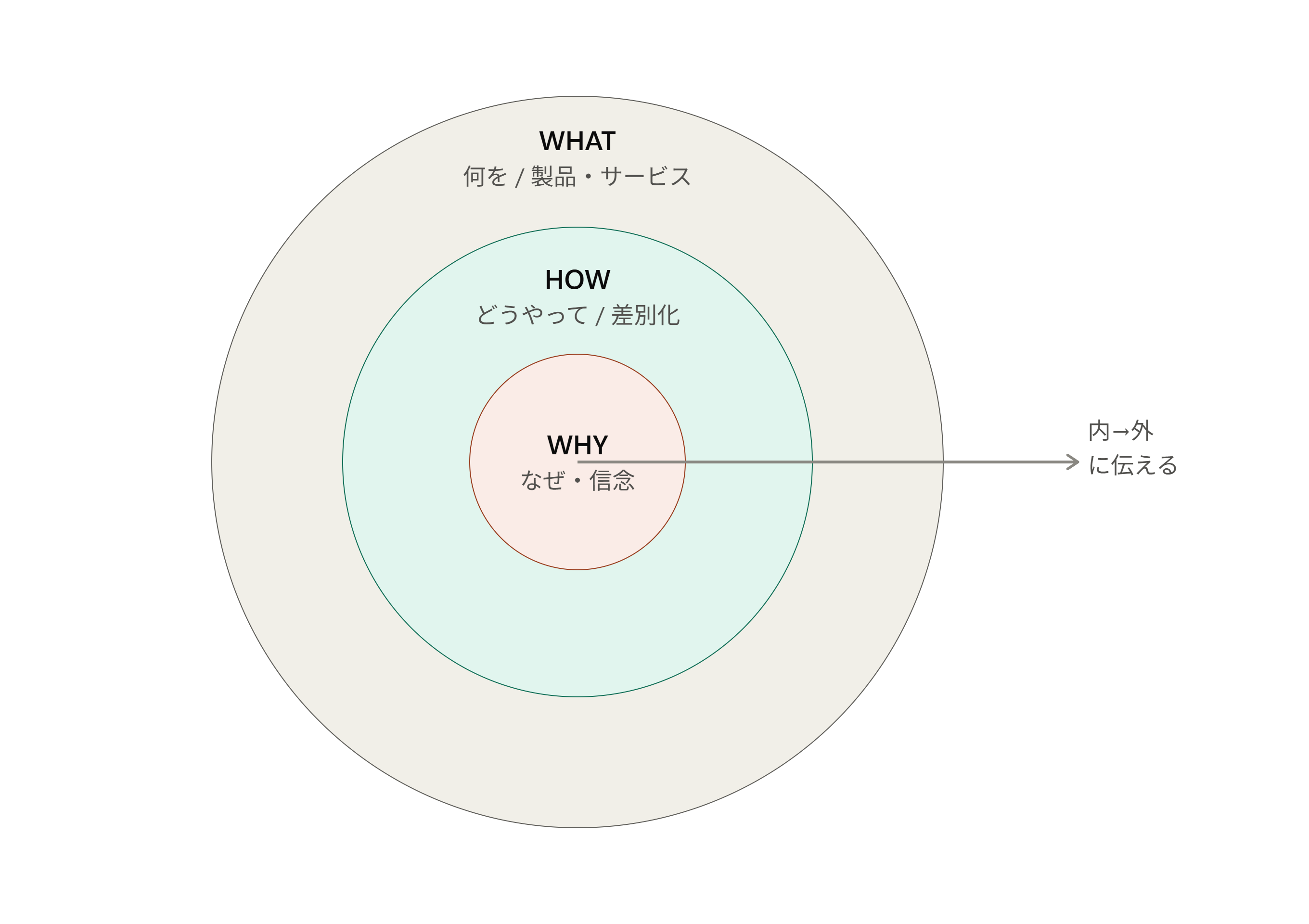 ゴールデンサークル理論