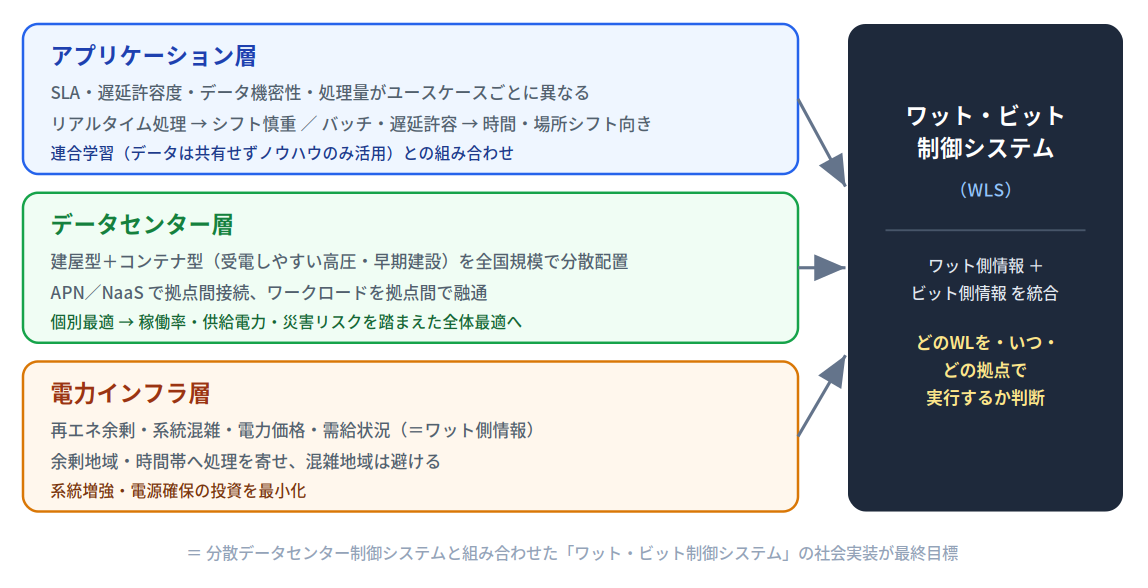 3レイヤの全体最適とワット・ビット制御システム