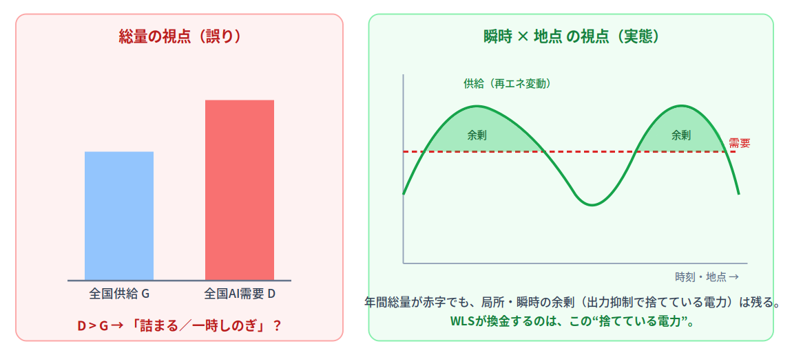 「総量」では詰まって見えても、局所・瞬時には余剰が残る