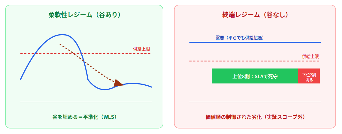 柔軟性レジームと終端レジーム