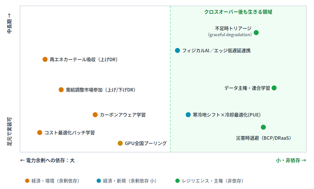 活用例マップ:余剰への影響度で仕分ける
