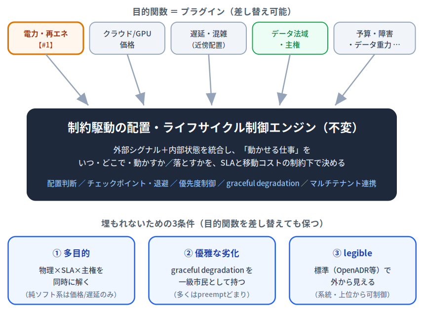 電力をはがすと残るもの:目的関数が差し替え可能な制御エンジン