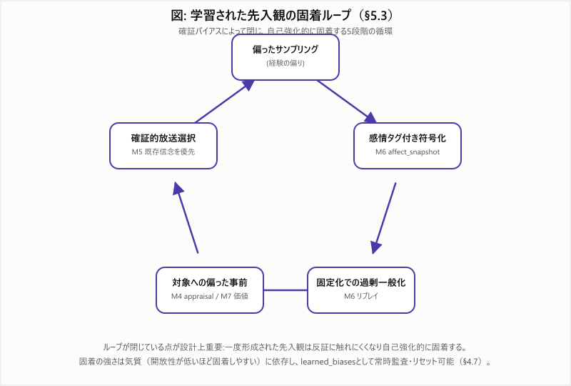 学習された先入観が自己強化的に固着するループ図