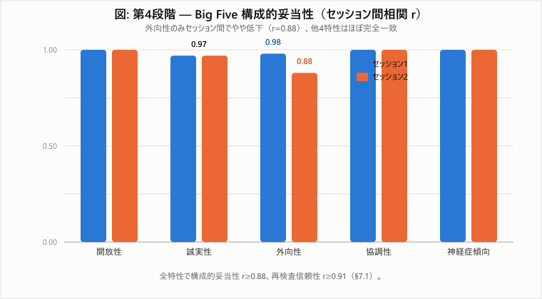 第4段階Big Five構成的妥当性の棒グラフ