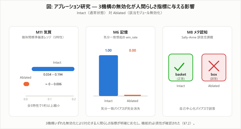 3種のアブレーション実験の比較図
