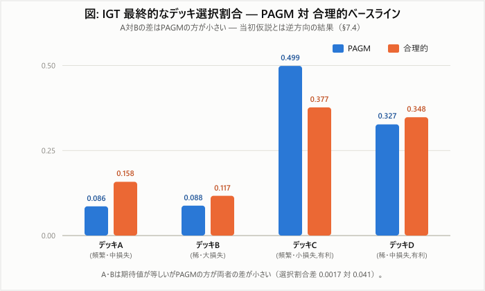 IGT最終ブロックにおけるデッキA,B,C,Dの選択割合の棒グラフ