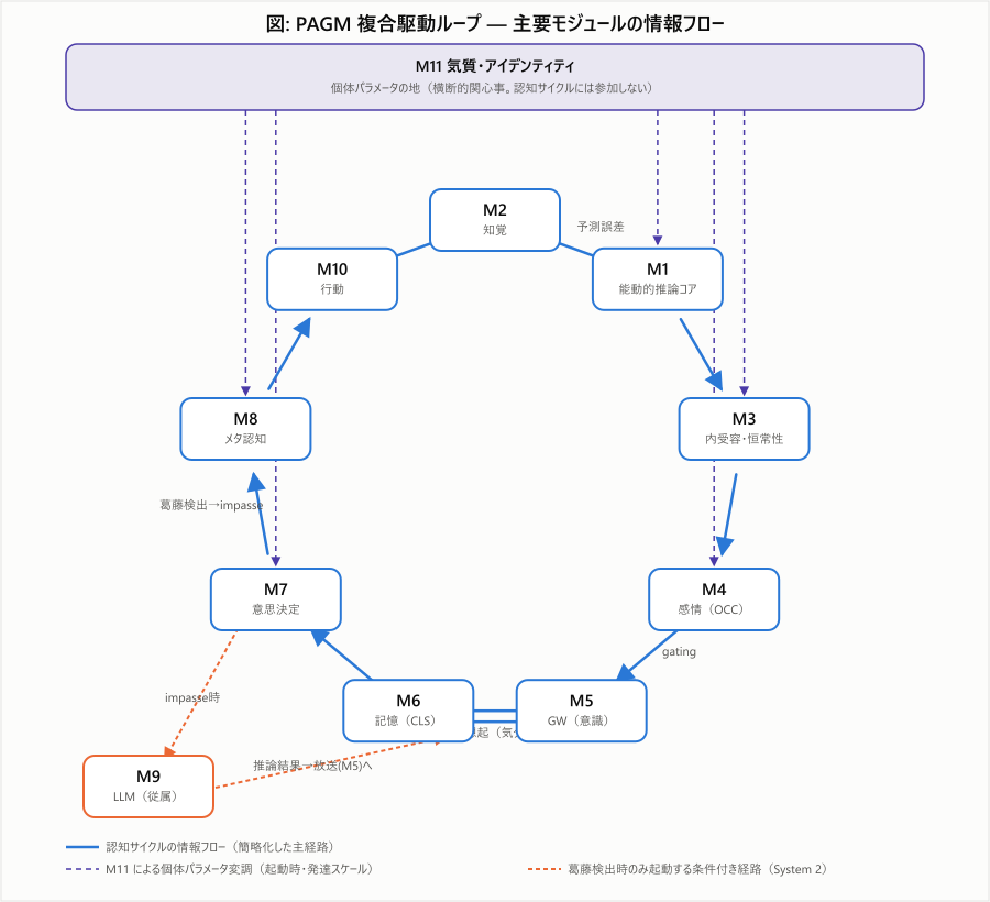 PAGM複合駆動ループの図