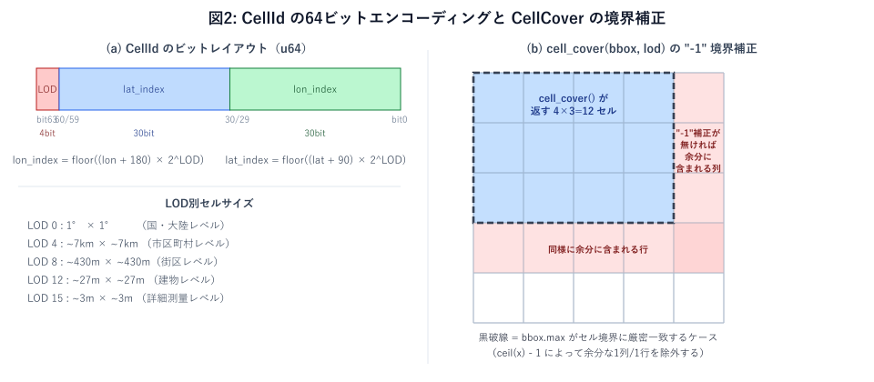CellIdのビットレイアウトとCellCoverの境界補正