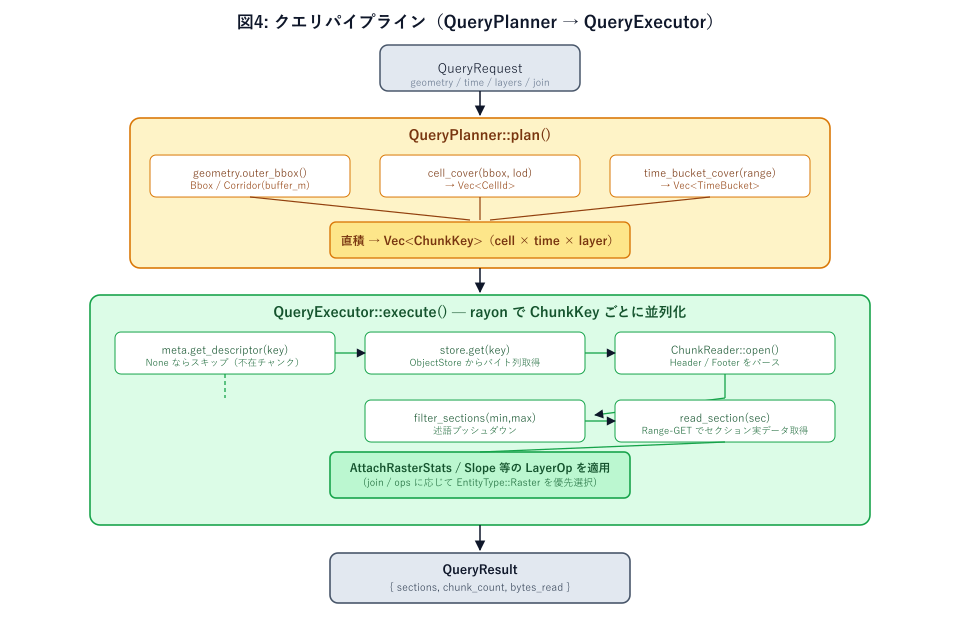 クエリパイプライン