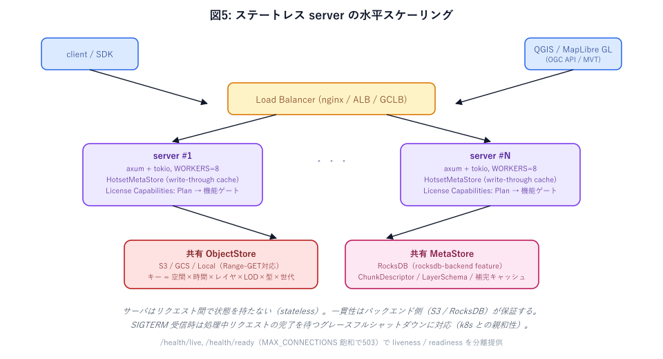ステートレスサーバの水平スケーリング