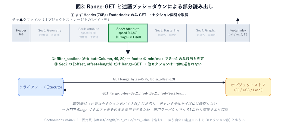 Range-GETと述語プッシュダウンによる部分読み出し