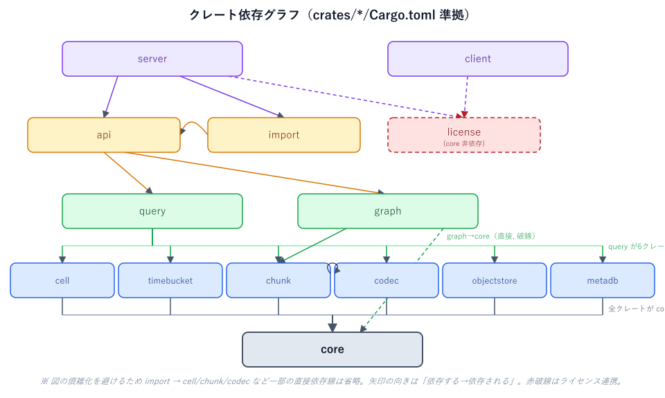 クレート依存グラフ